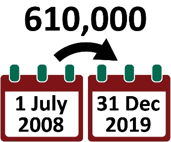 A calendar with 1 July 2008 on it with an arrow curving towards a calendar with 31 December 2019 on it. Above the arrow is the number 610,000.