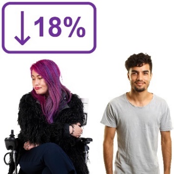 An icon with '18%' written on it with a downwards arrow above a person with disability and a person without disability. 